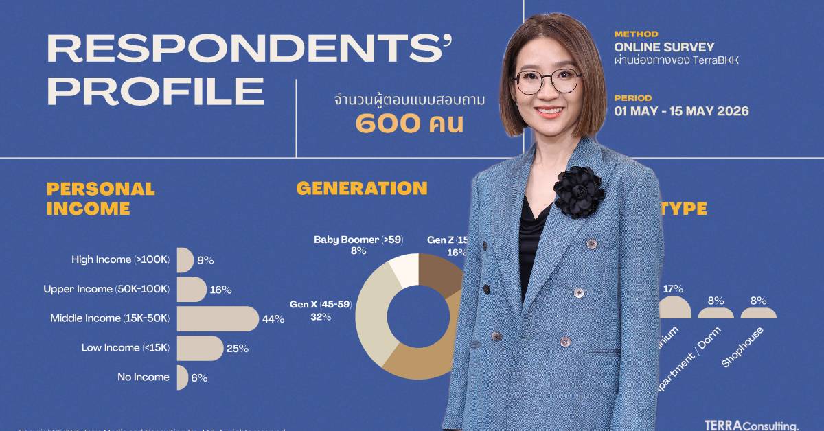 เงินในกระเป๋ายังไหว แต่ ‘คนไทย’ยังไม่กล้าซื้อบ้าน-รถ เหตุหวั่นเศรษฐกิจ 12 เดือนหน้า
